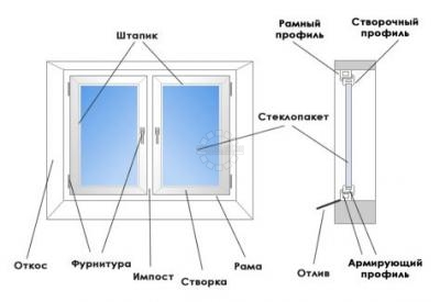 okonnaya konstrukciya